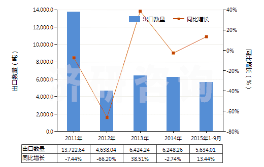 2011-2015年9月中國(guó)硬脂酸(HS38231100)出口量及增速統(tǒng)計(jì)